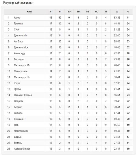 KHL: Table & Standings .